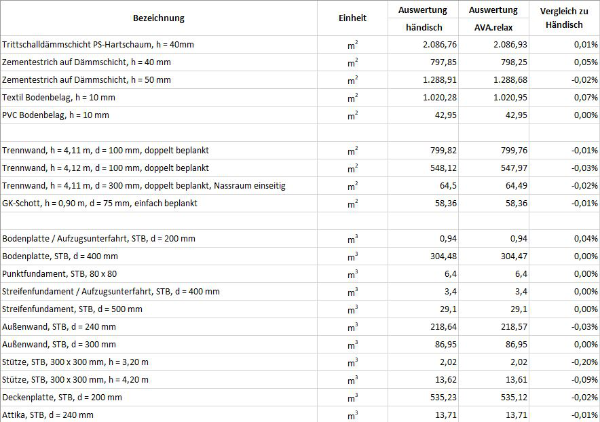Ergebnis: Identische Massen im Vergleich der automatisch ermittelten Massen zur manuellen Auswertung von GRAPHISOFT.